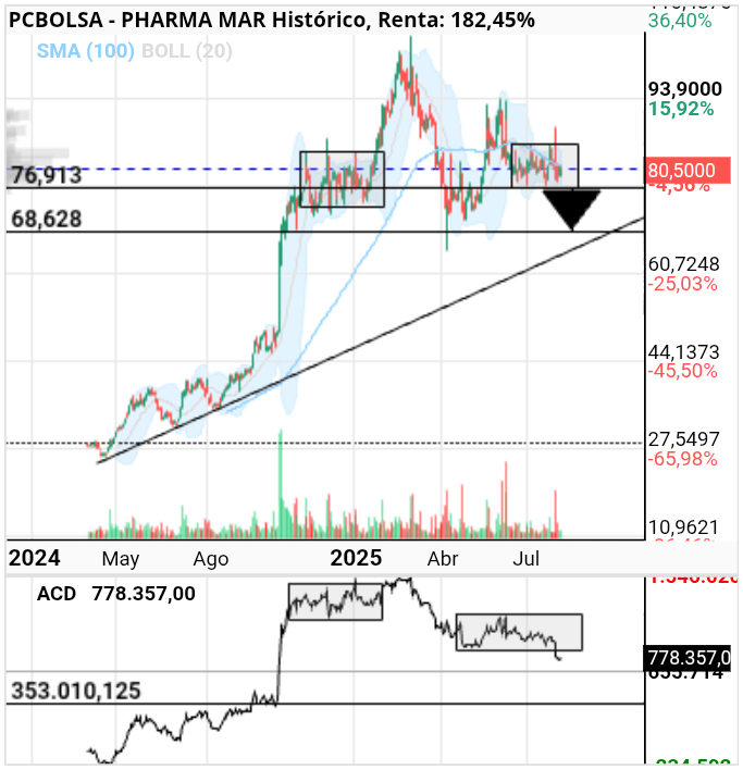 grafico de la accion Pharma Mar