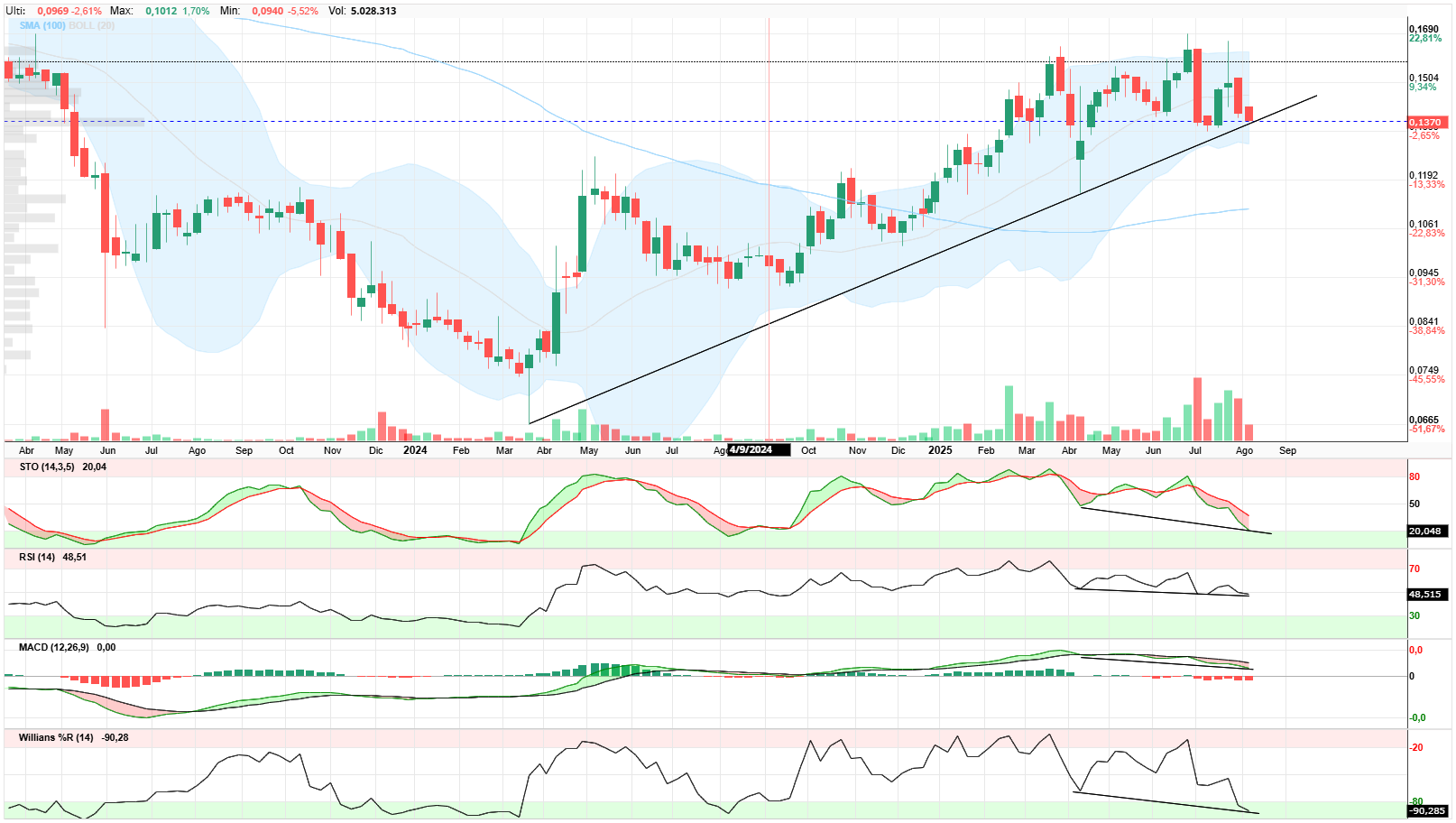 grafico de la accion Amper