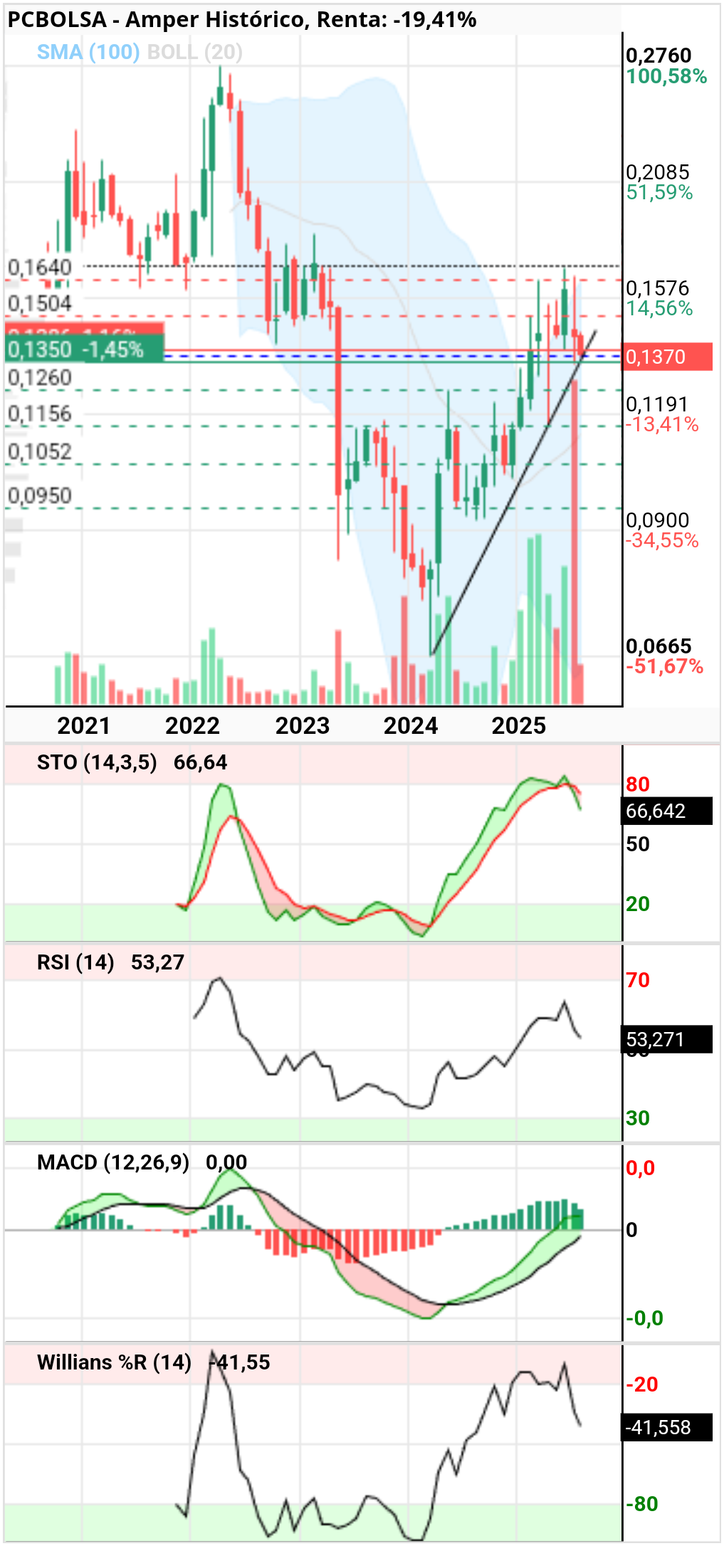 grafico de la accion Amper