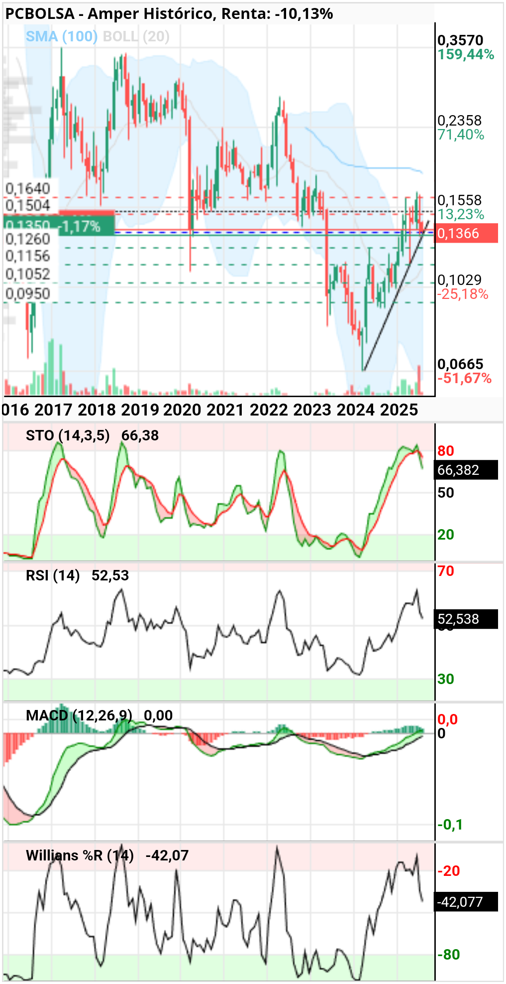 grafico de la accion Amper