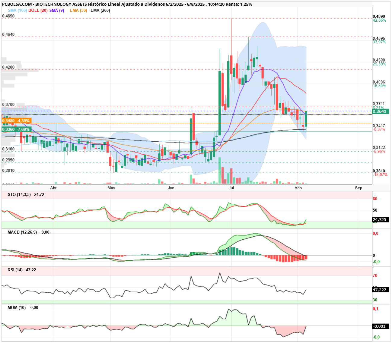 grafico de la accion BIOTECHNOLOGY ASSETS