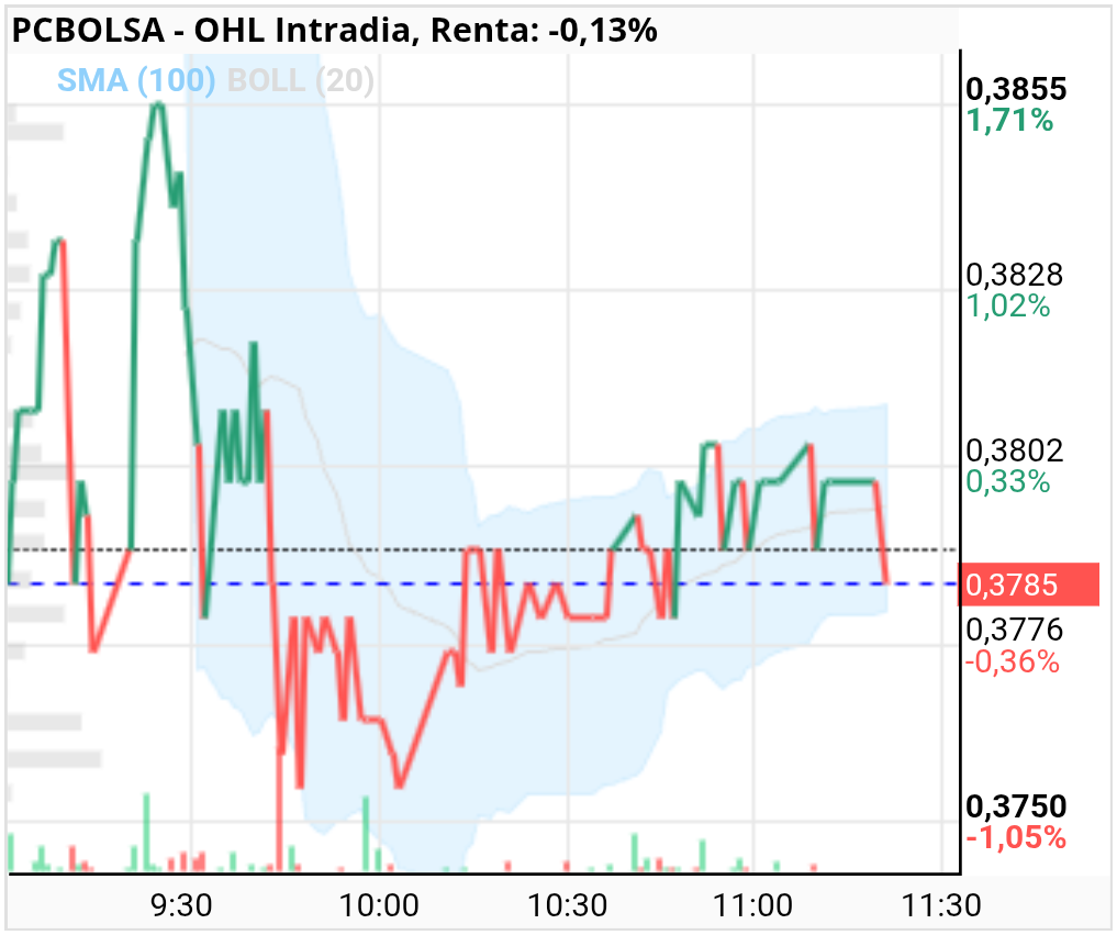 grafico de la accion OHL