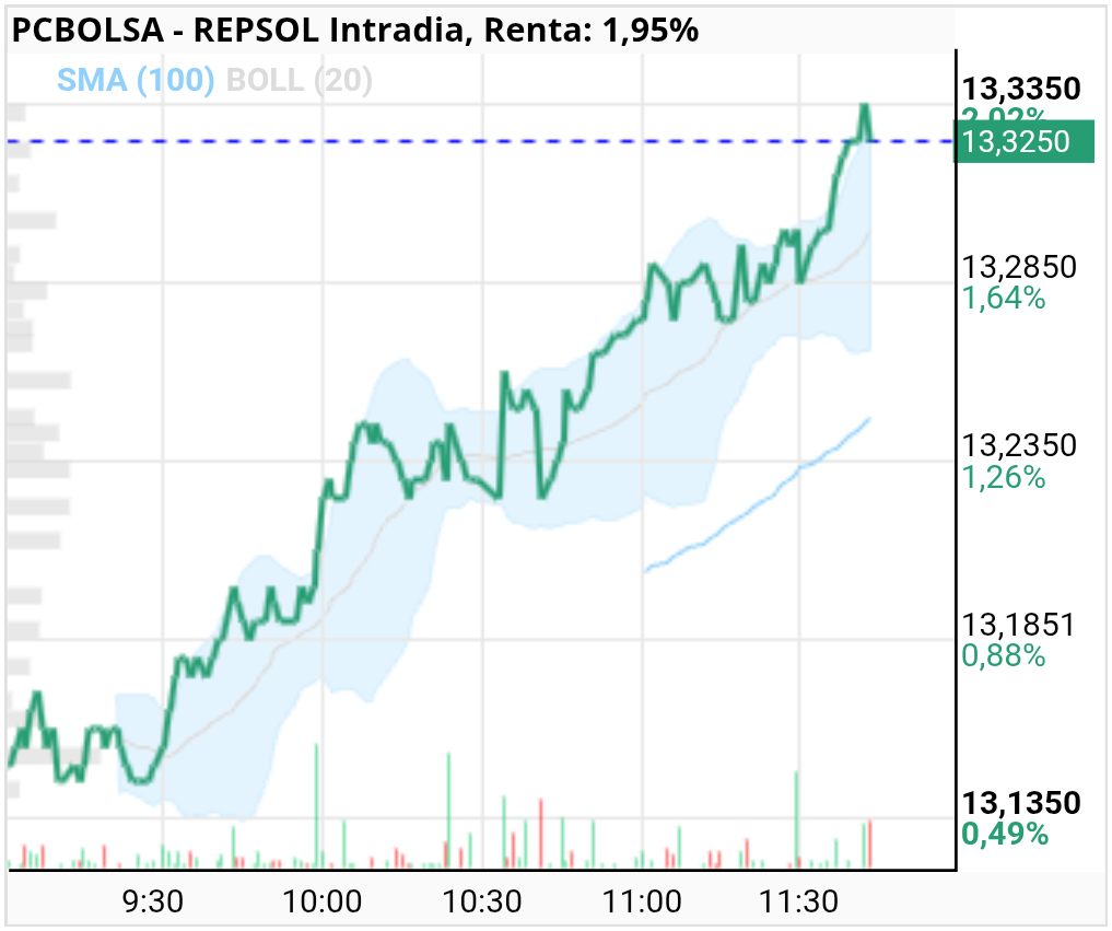 grafico de la accion REPSOL