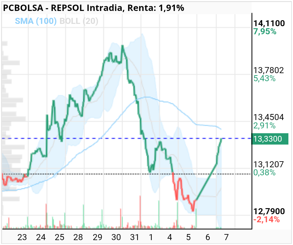 grafico de la accion REPSOL