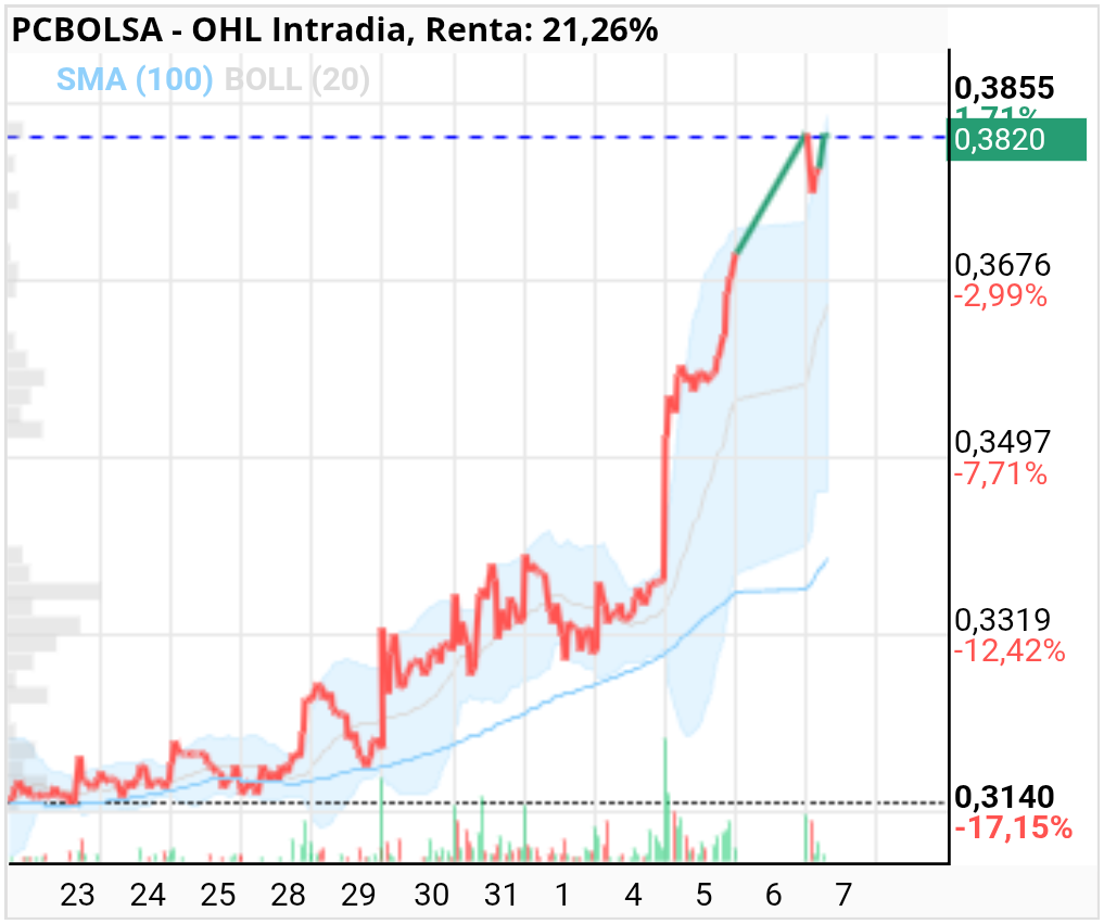 grafico de la accion OHL