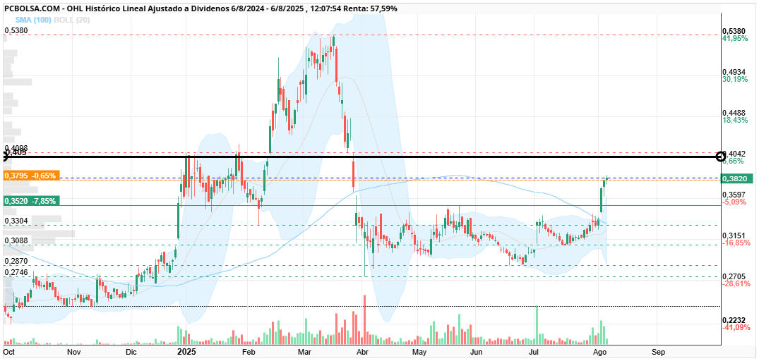 grafico de la accion OHL