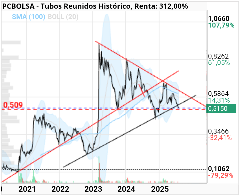 grafico de la accion Tubos Reunidos