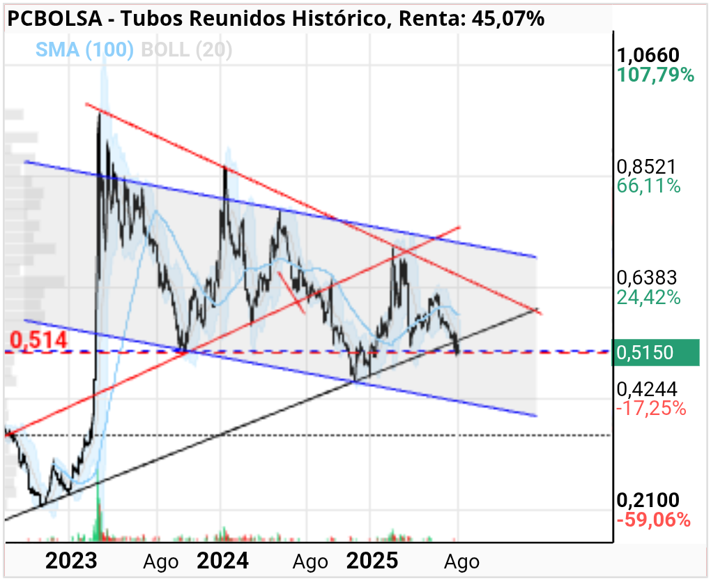 grafico de la accion Tubos Reunidos