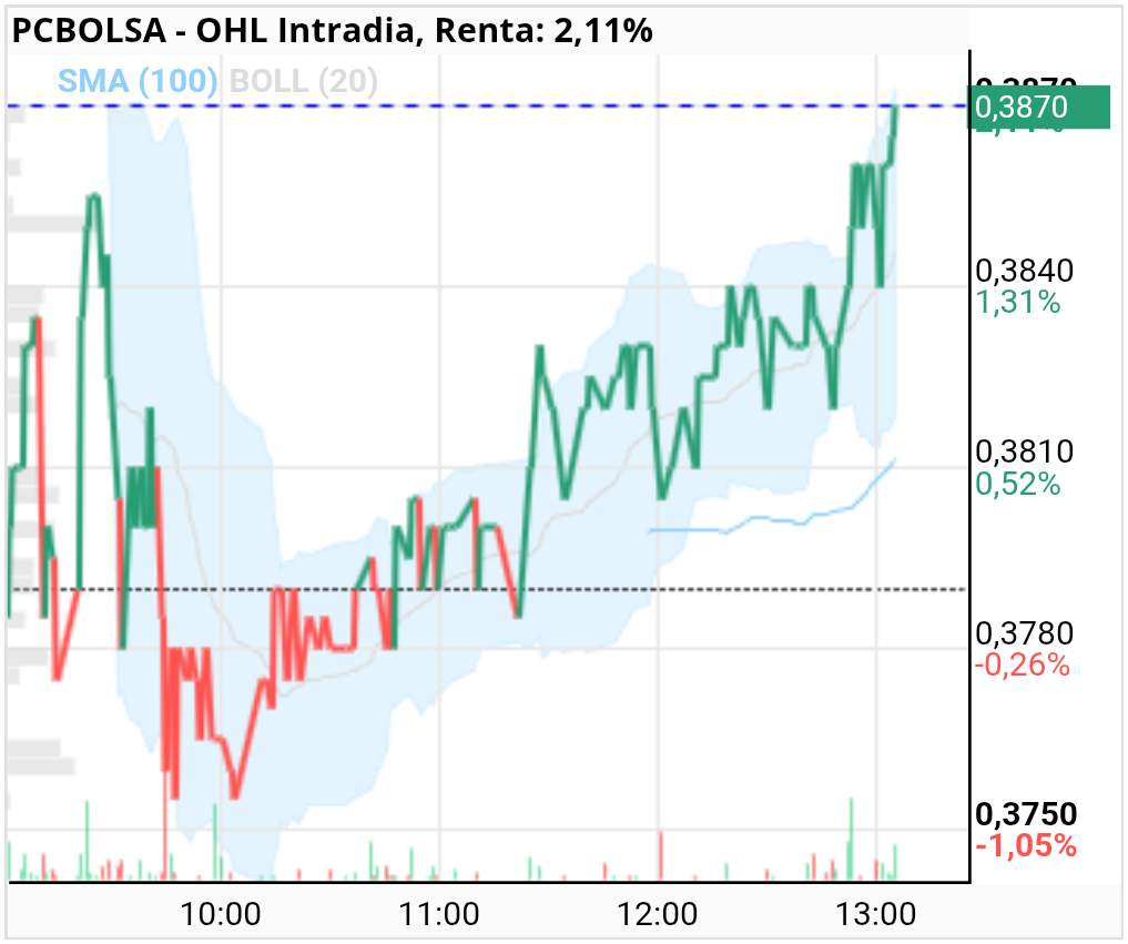 grafico de la accion OHL