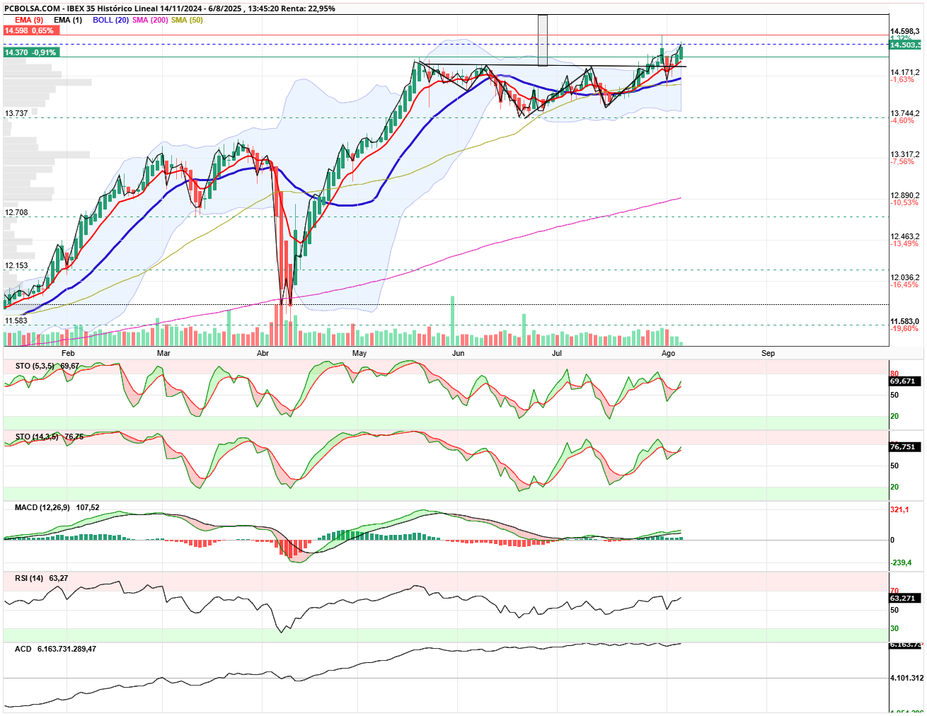 grafico de la accion IBEX 35