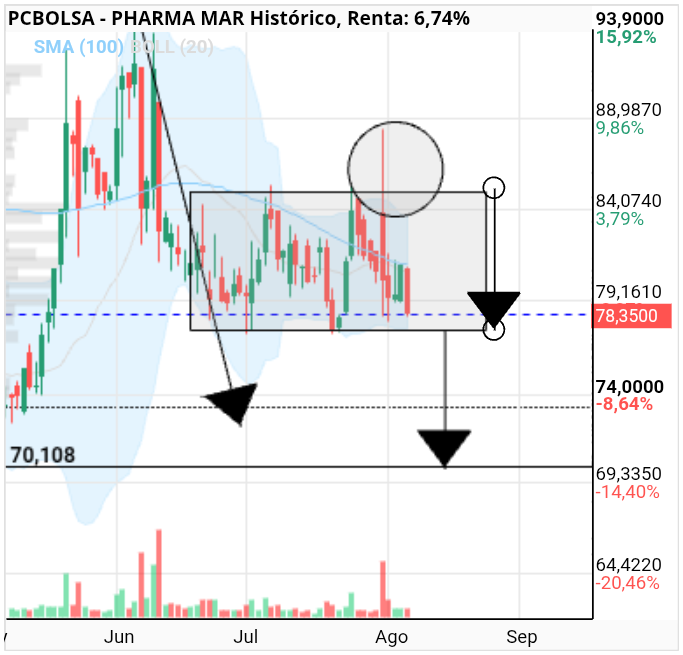 grafico de la accion Pharma Mar
