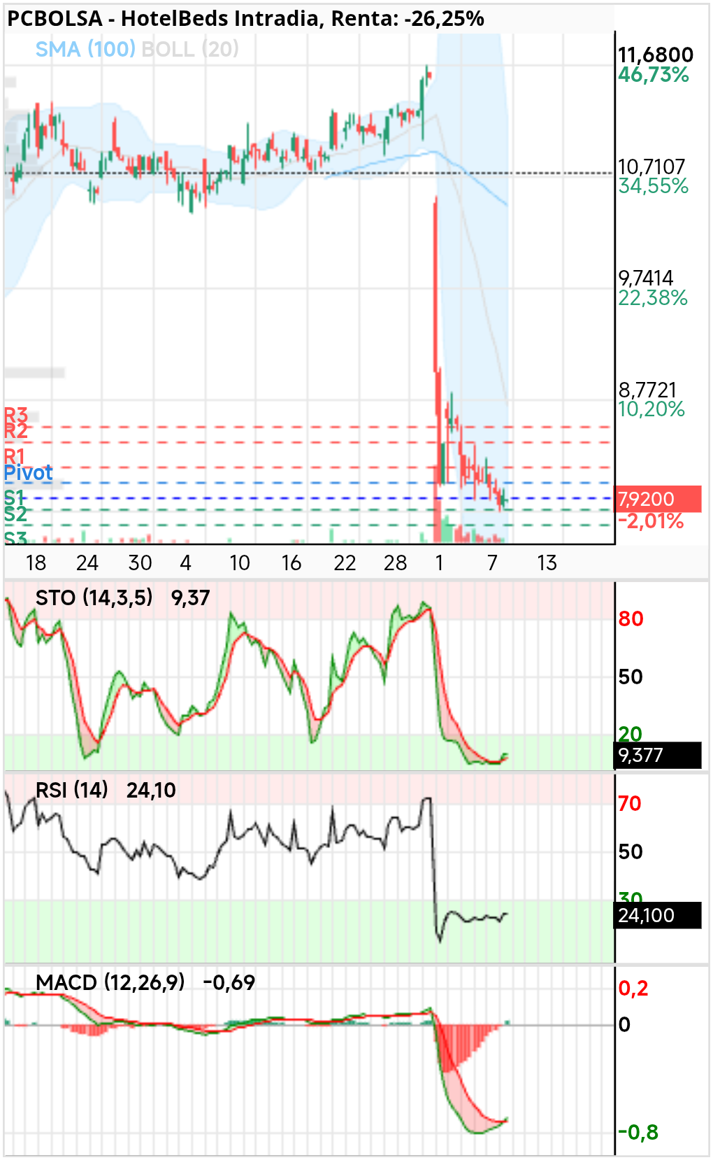 grafico de la accion HotelBeds