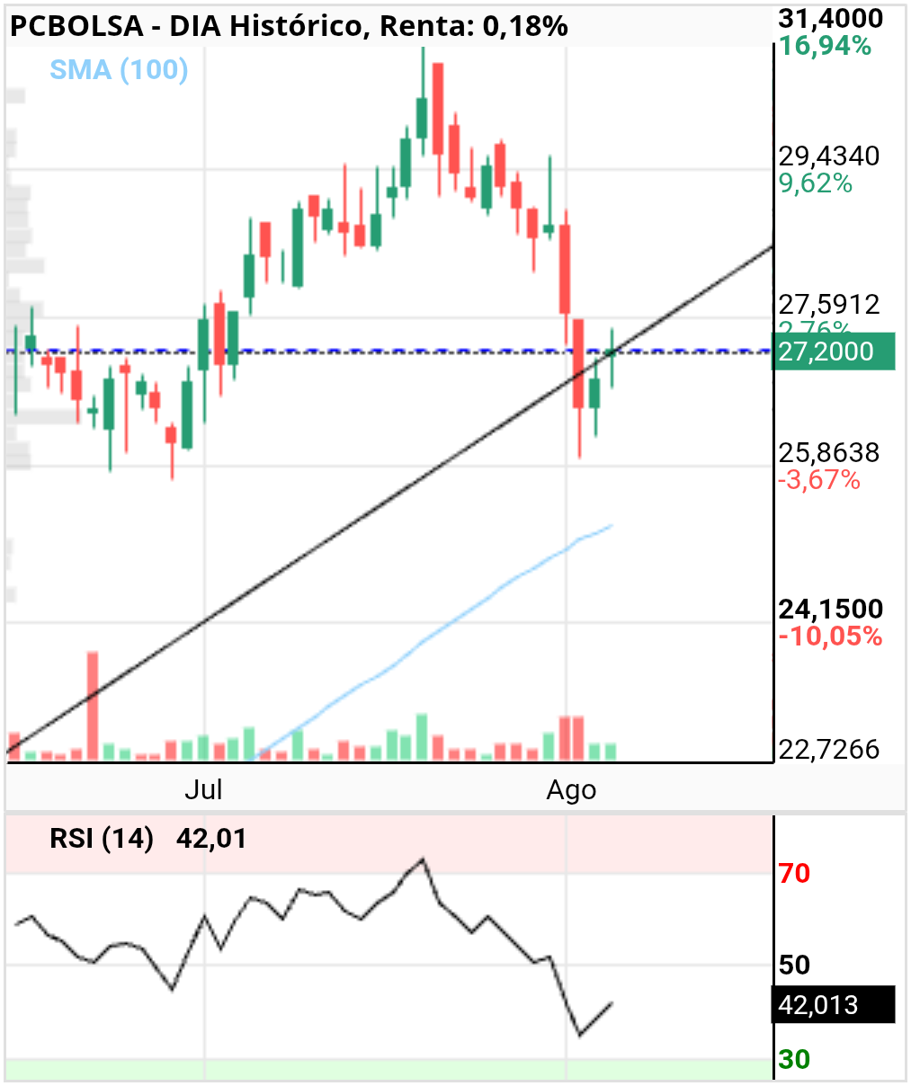 grafico de la accion DIA