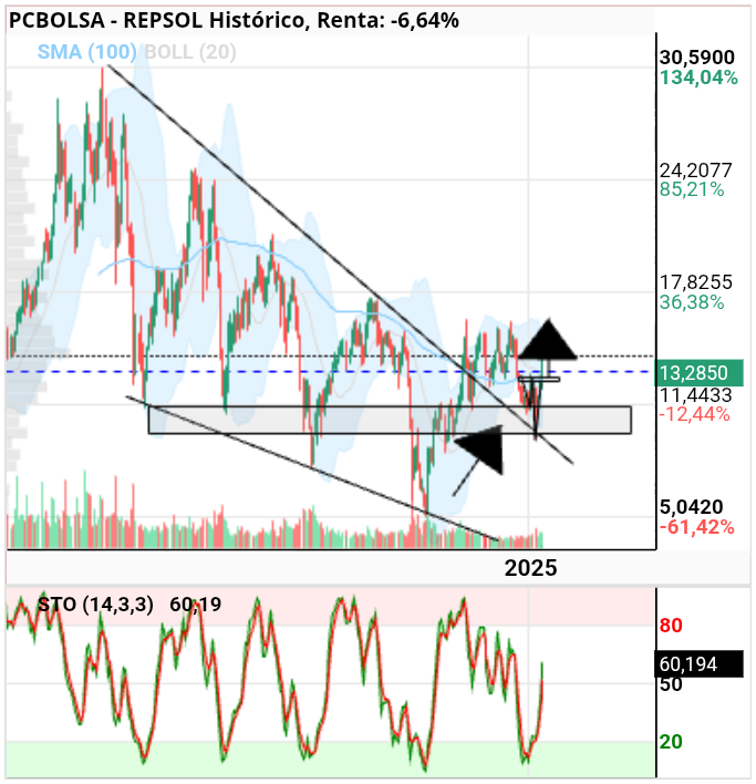 grafico de la accion REPSOL