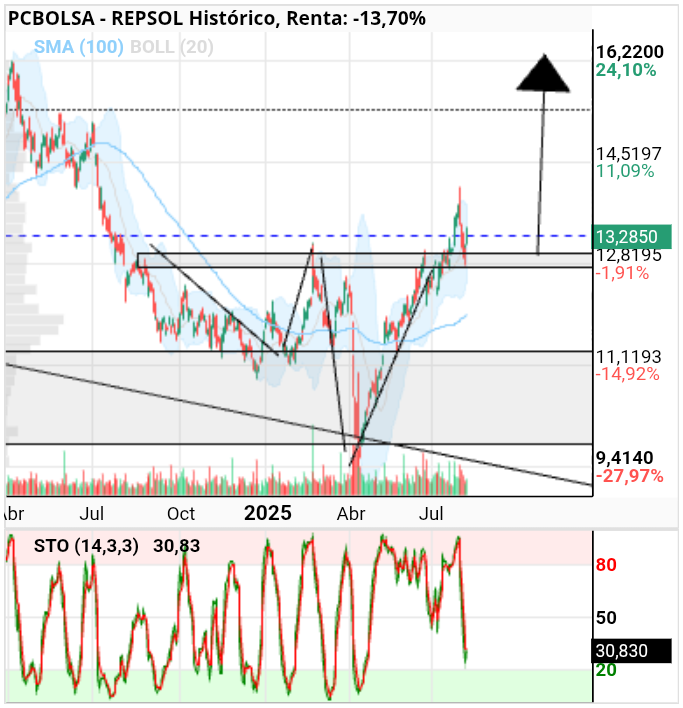 grafico de la accion REPSOL