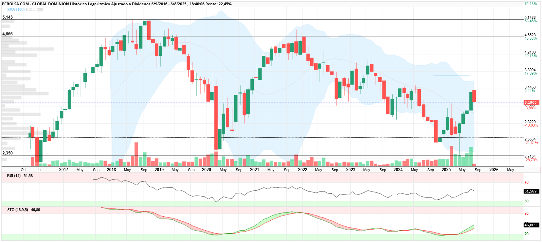 grafico de la accion Global Dominion