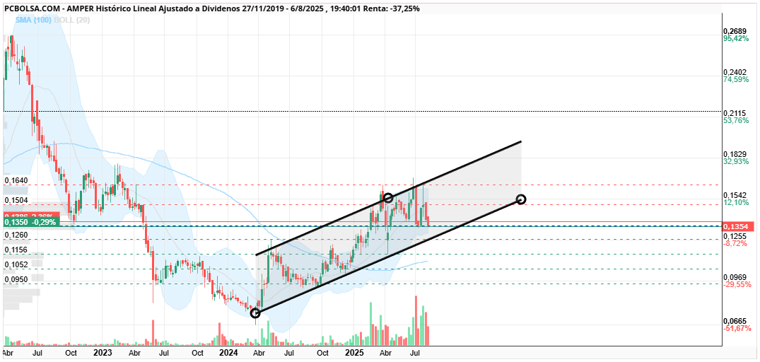 grafico de la accion Amper