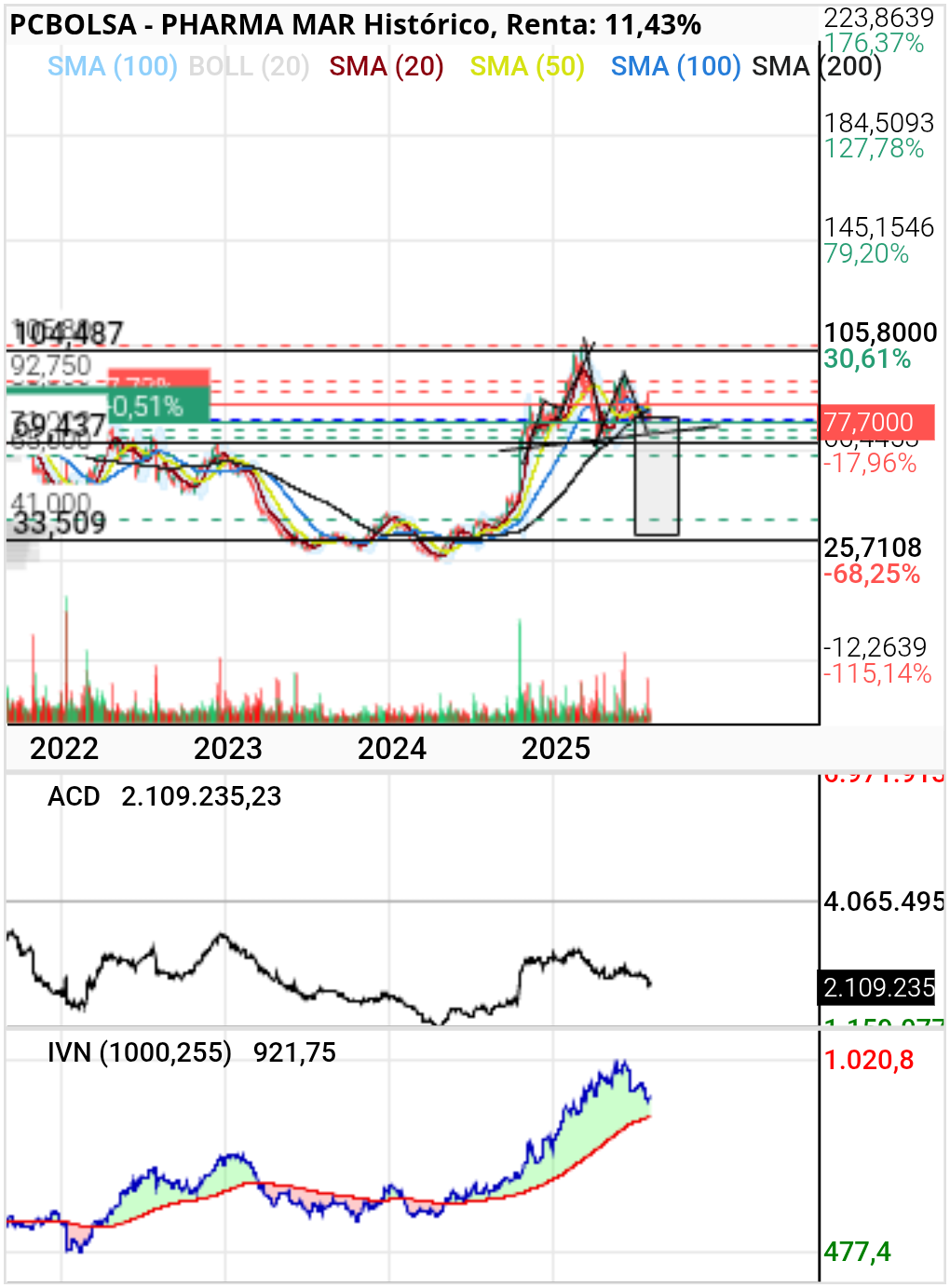 grafico de la accion Pharma Mar