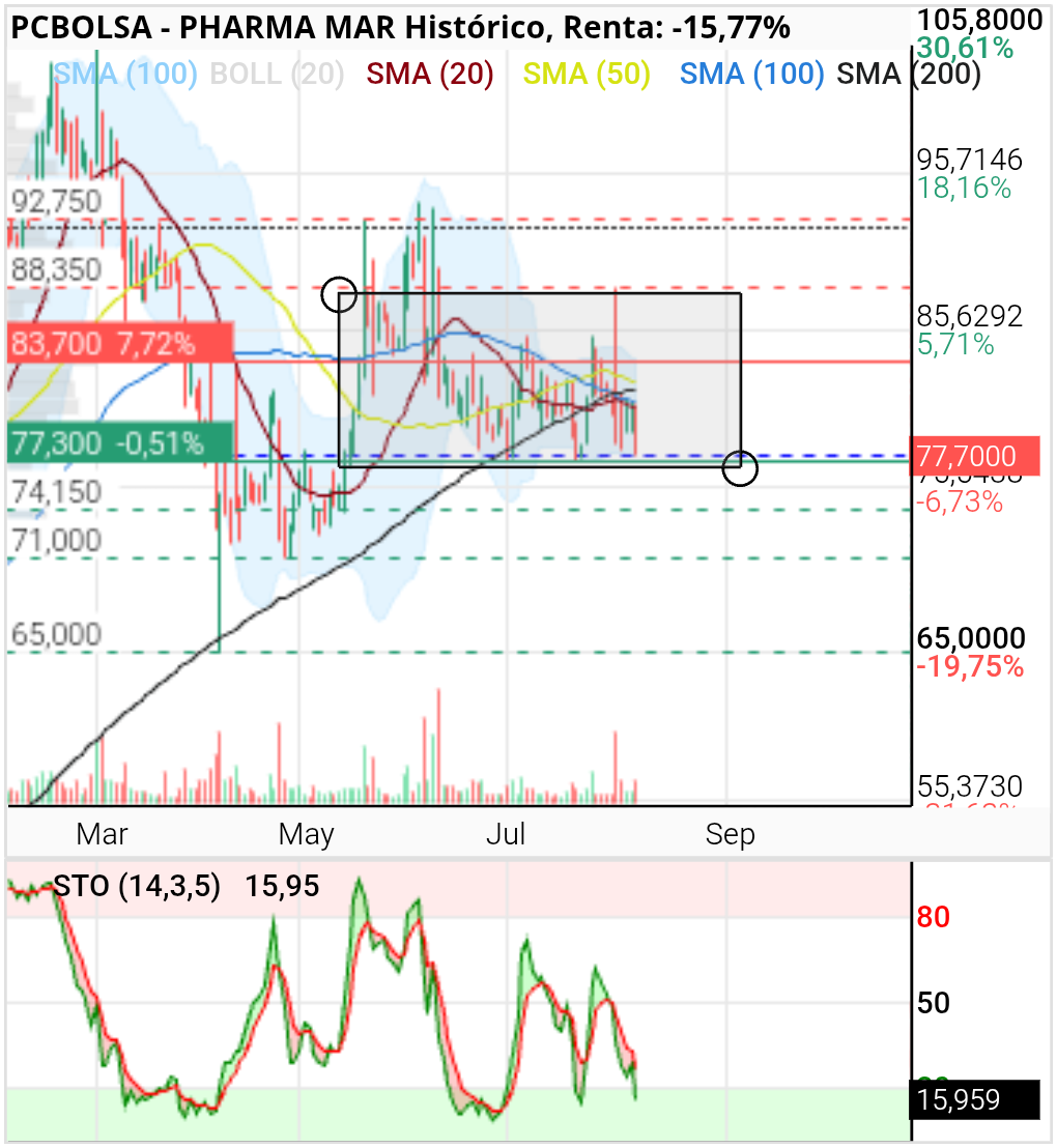 grafico de la accion Pharma Mar