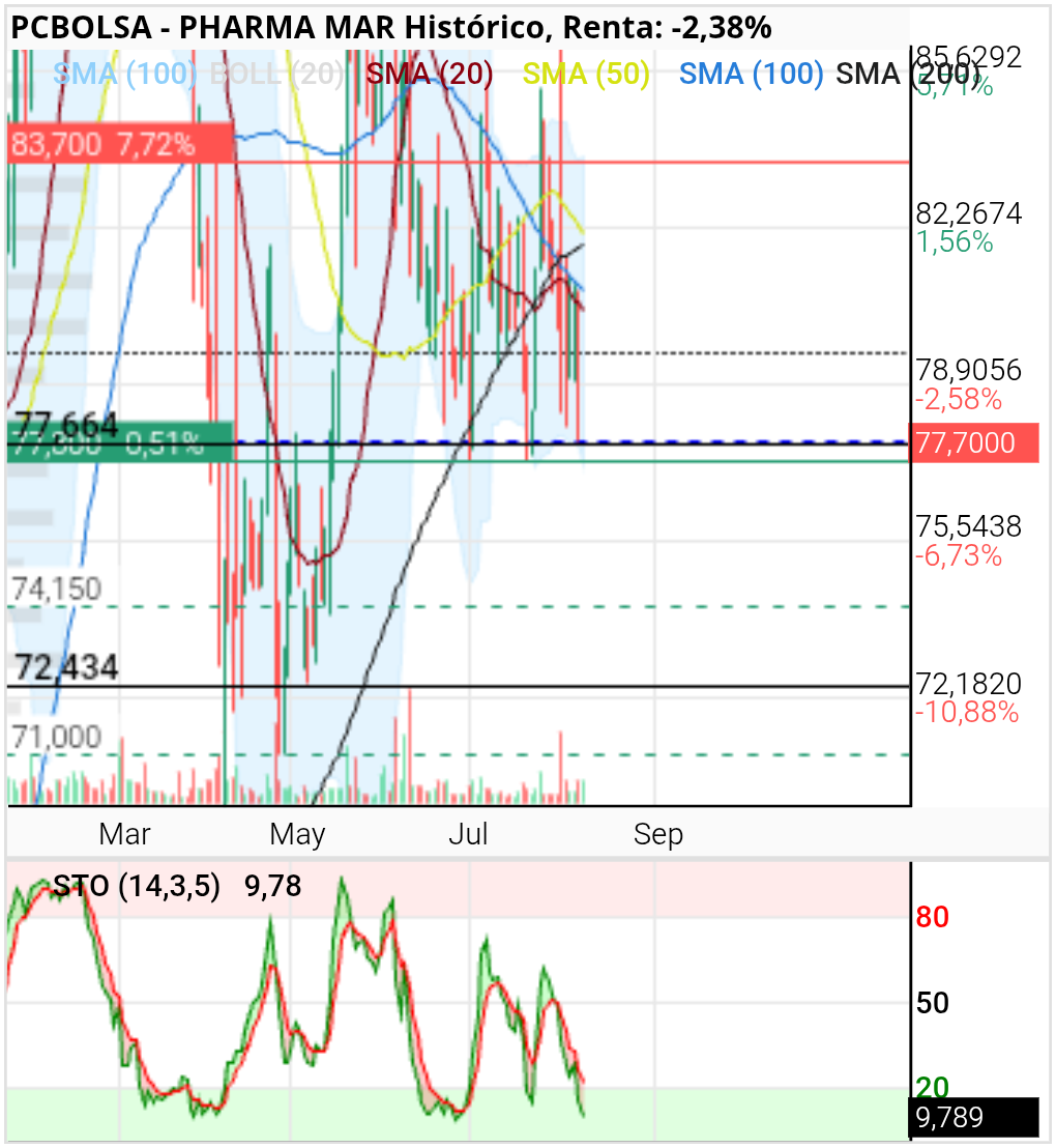 grafico de la accion Pharma Mar
