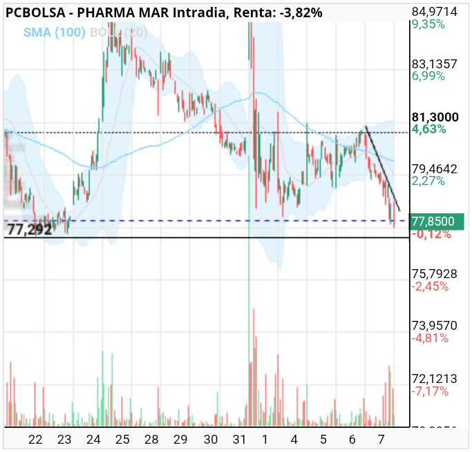 grafico de la accion Pharma Mar