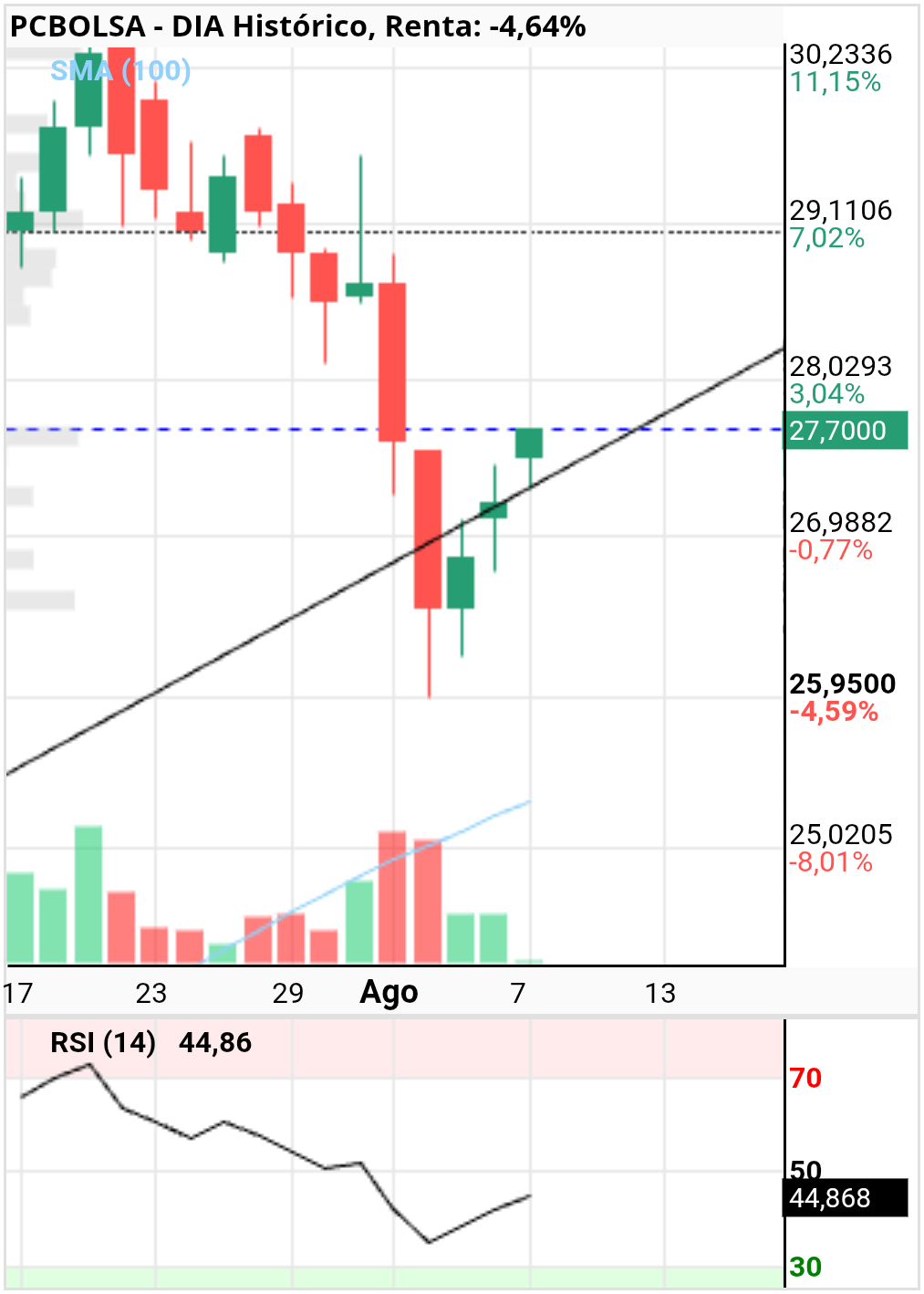grafico de la accion DIA