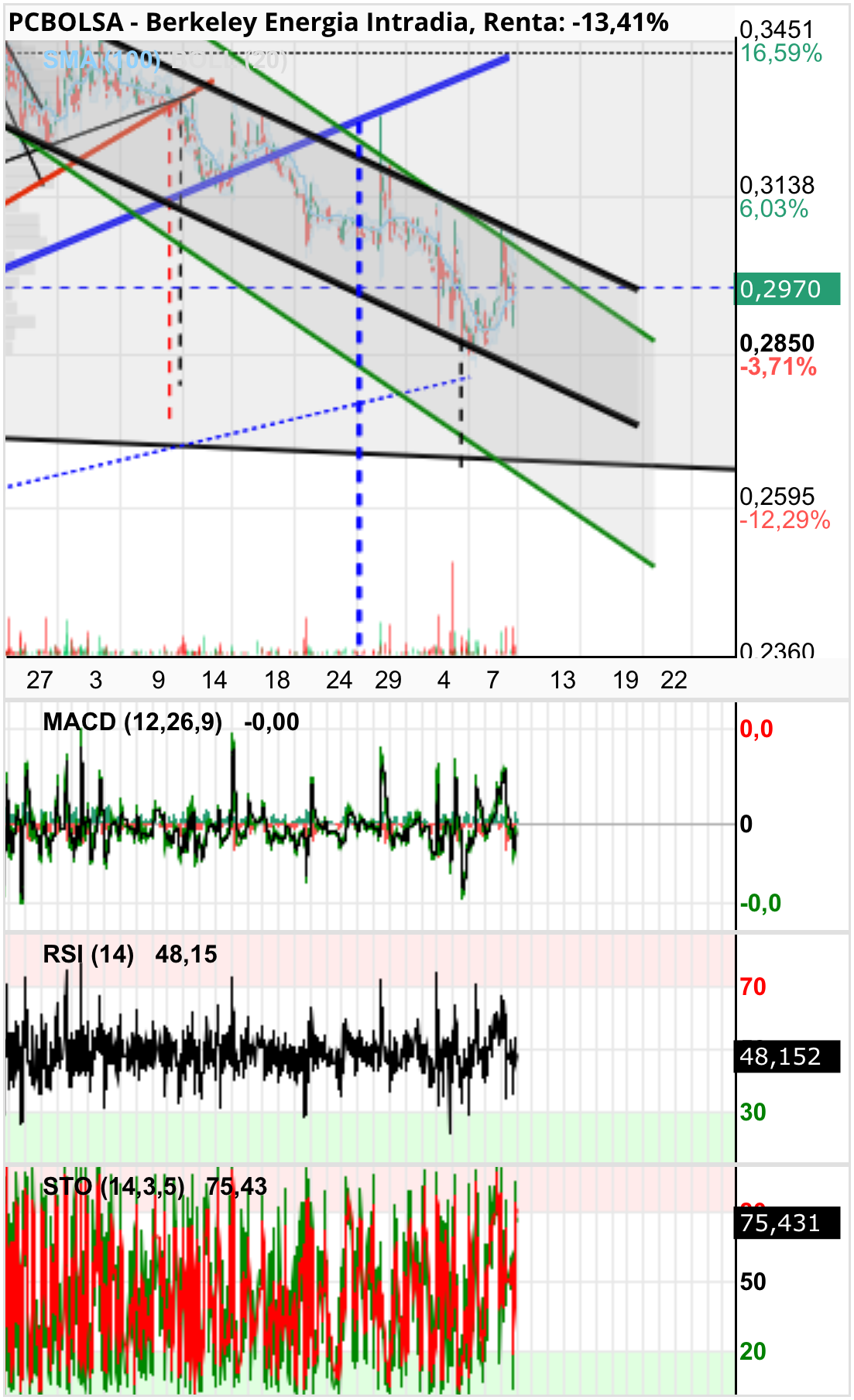 grafico de la accion aliasxxx
