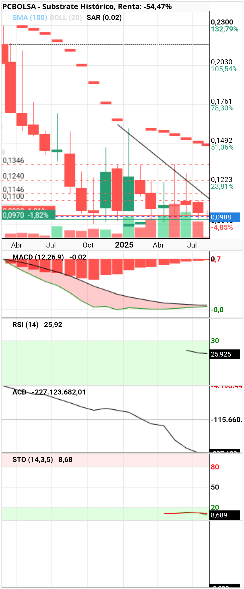 grafico de la accion Substrate
