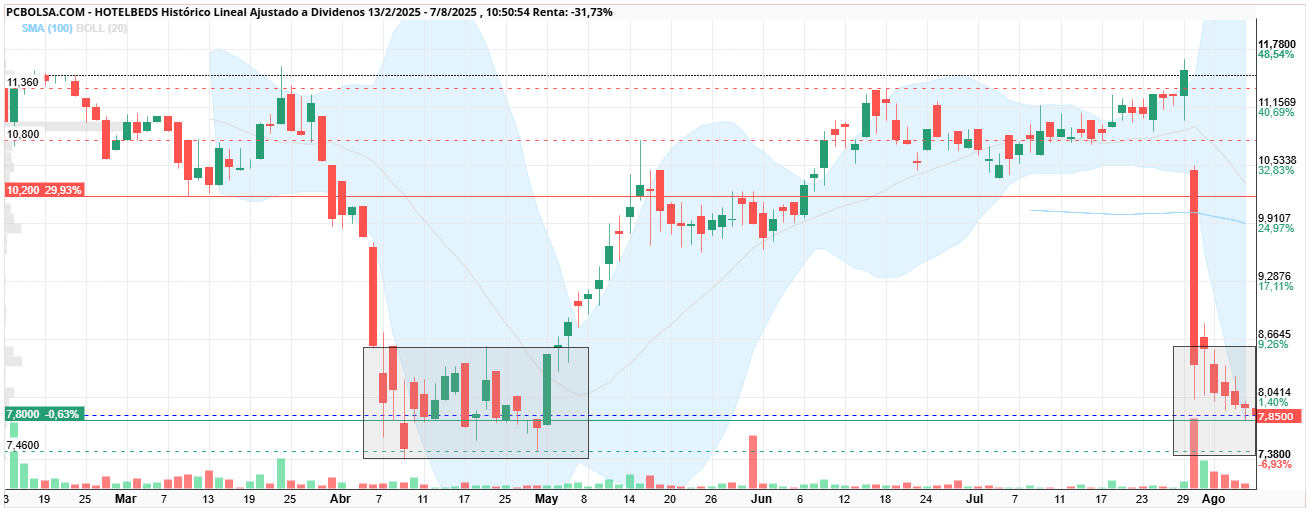 grafico de la accion HotelBeds