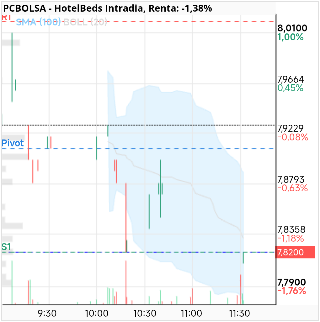 grafico de la accion HotelBeds