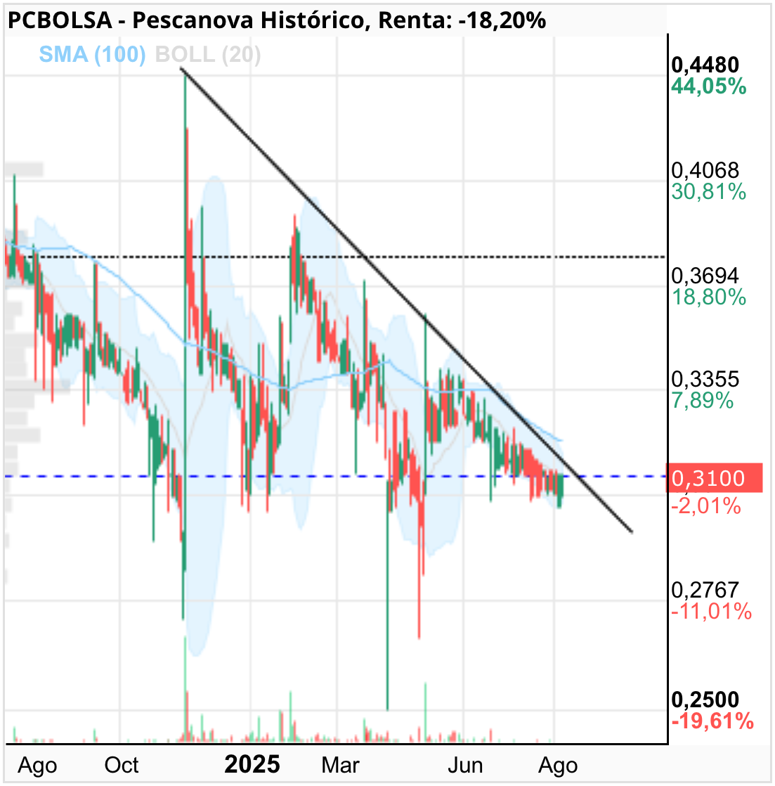 grafico de la accion Pescanova