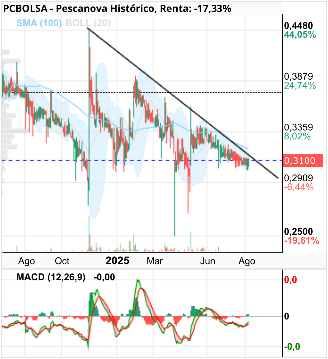 grafico de la accion samc
