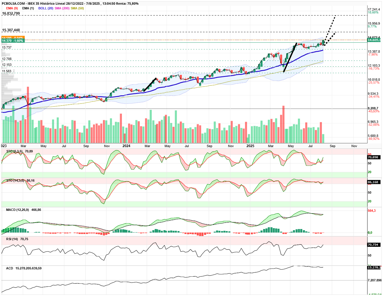 grafico de la accion IBEX 35