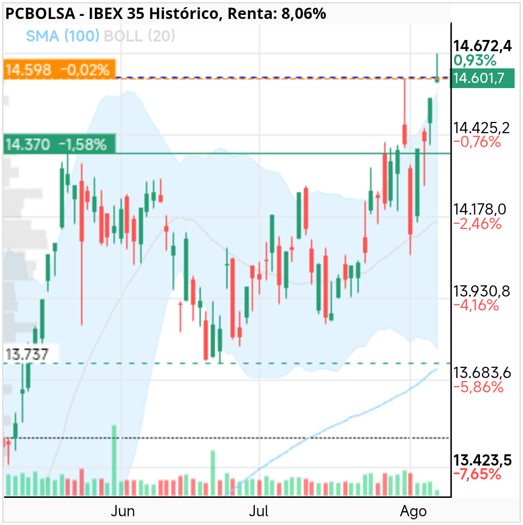 grafico de la accion IBEX 35