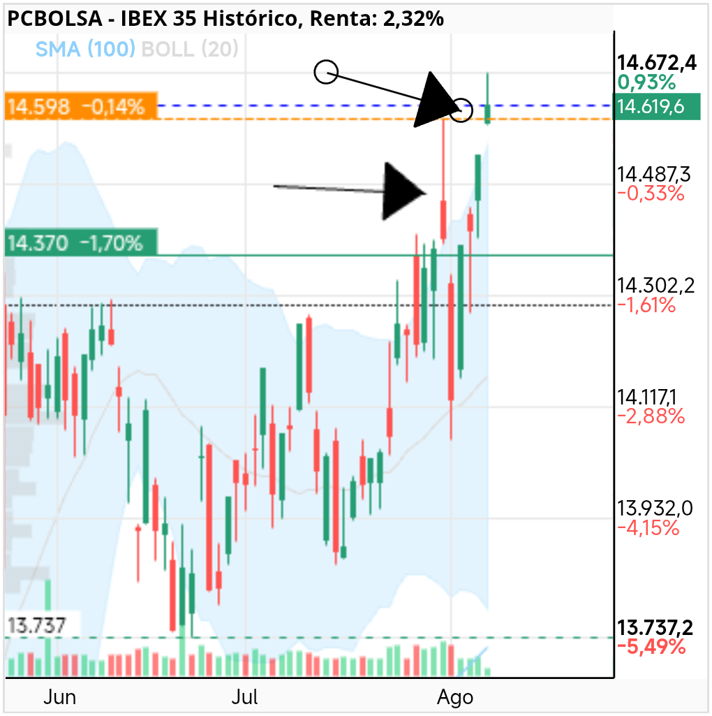grafico de la accion IBEX 35