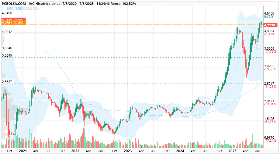grafico de la accion IAG
