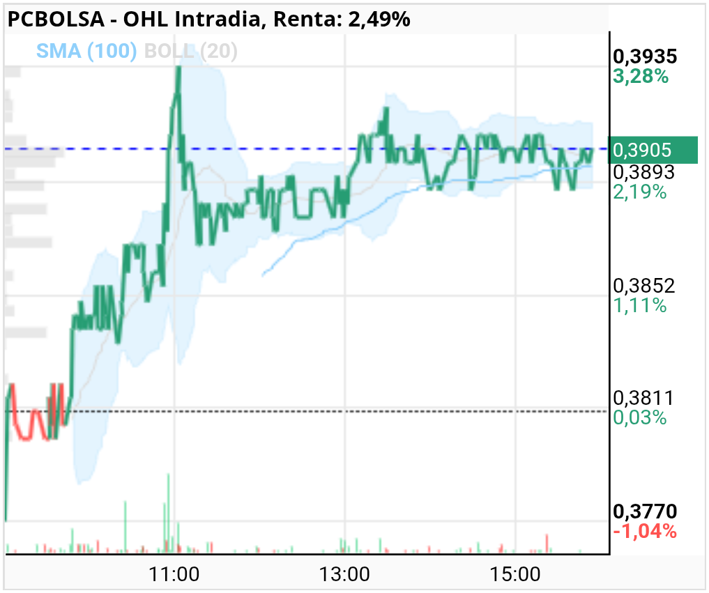 grafico de la accion OHL