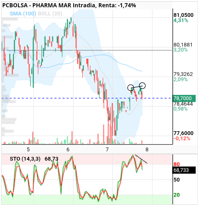 grafico de la accion Pharma Mar