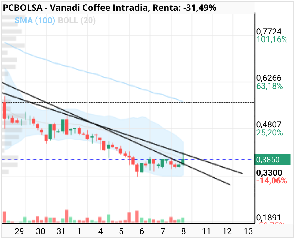 grafico de la accion Vanadi Coffee