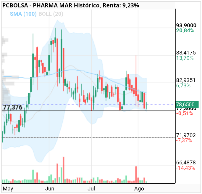 grafico de la accion Pharma Mar