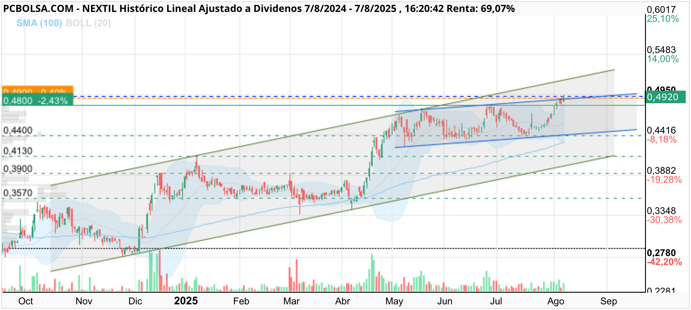 grafico de la accion Nextil