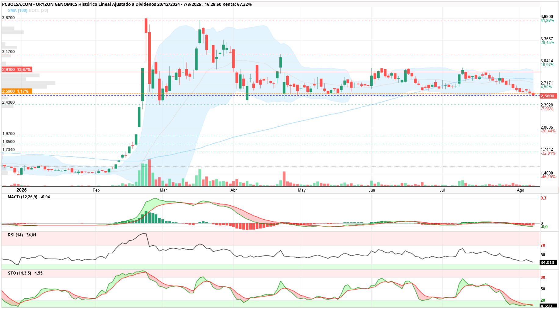grafico de la accion Oryzon Genomics