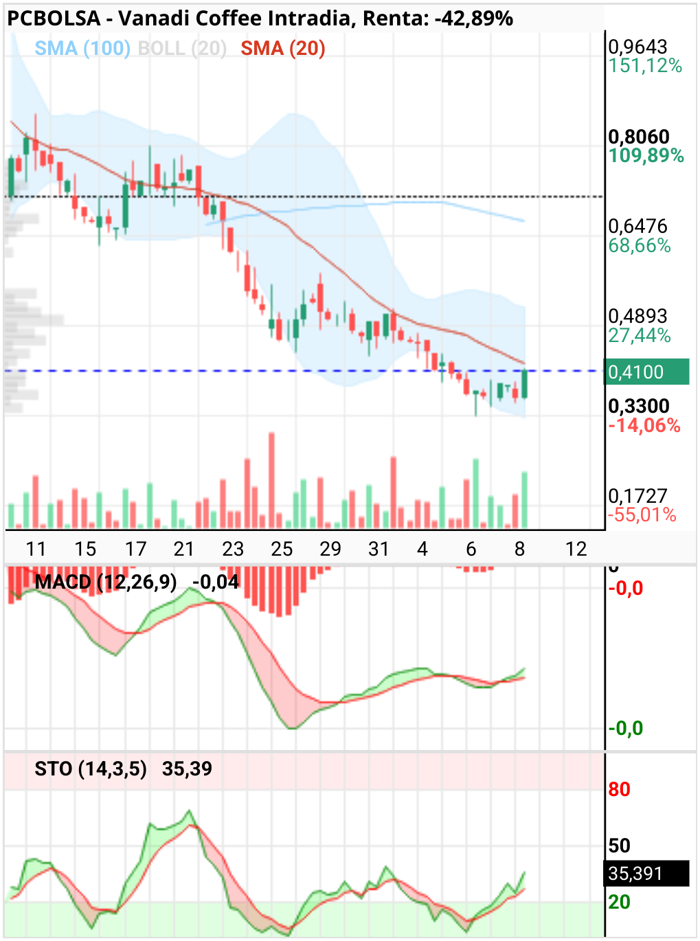 grafico de la accion Vanadi Coffee