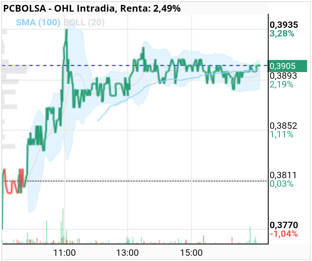 grafico de la accion OHL