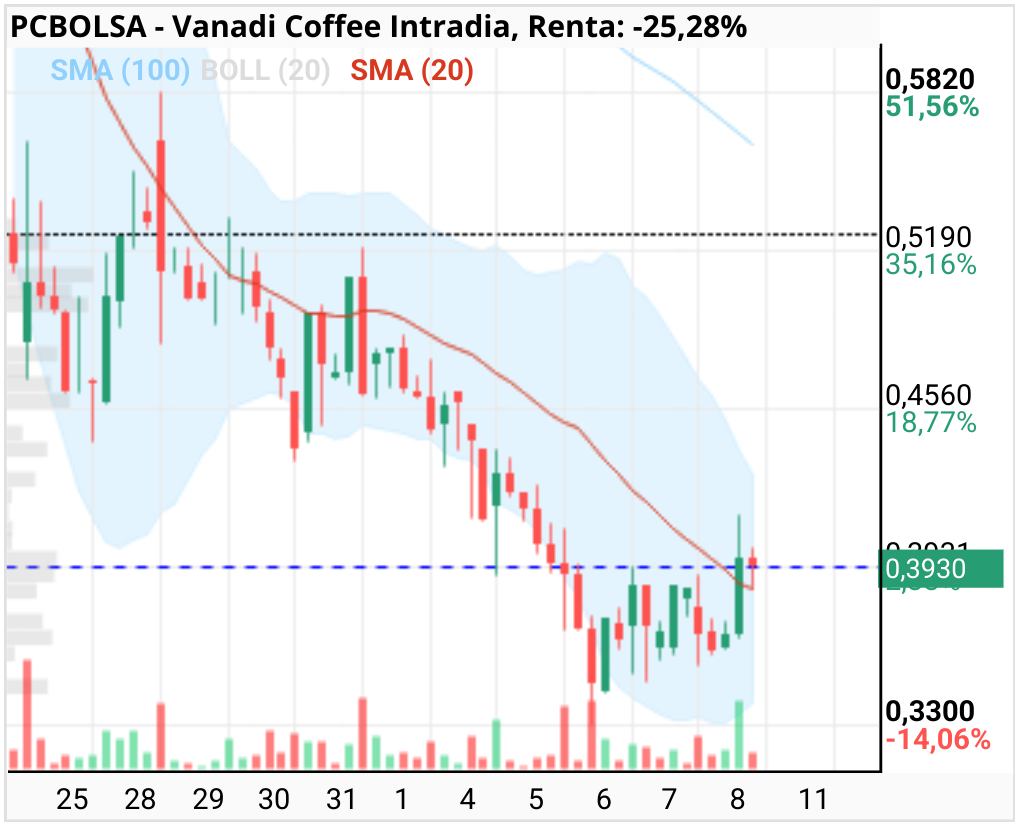 grafico de la accion Vanadi Coffee