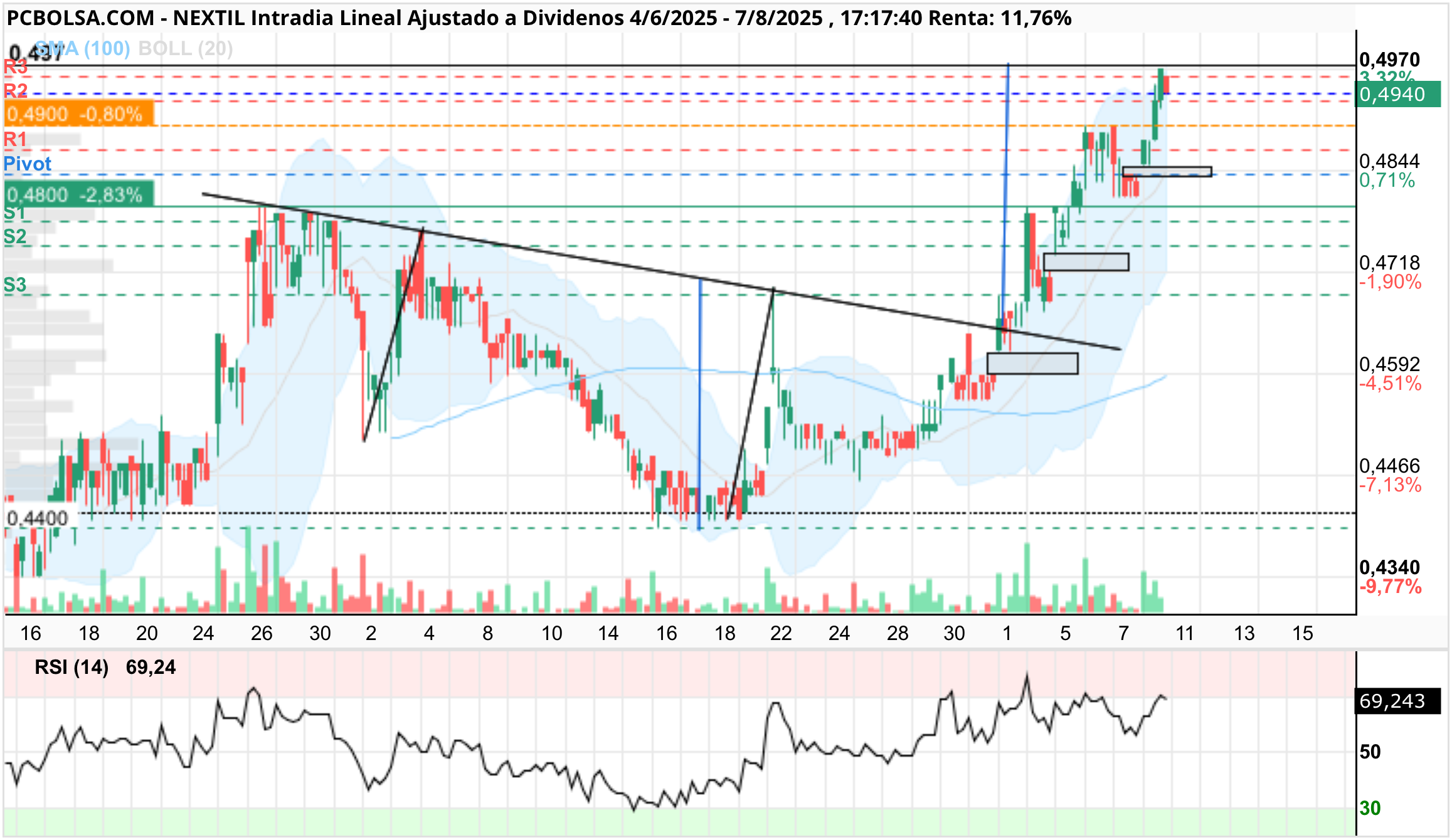 grafico de la accion Nextil