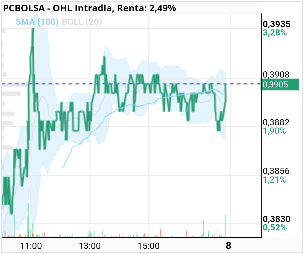 grafico de la accion OHL