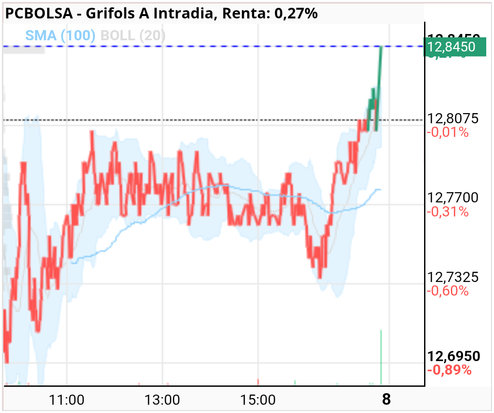 grafico de la accion alejo