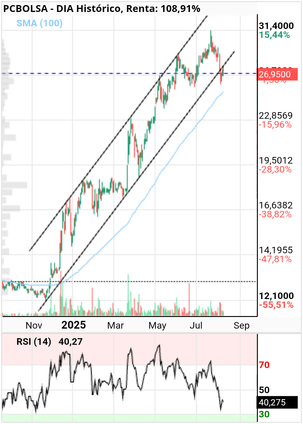 grafico de la accion DIA