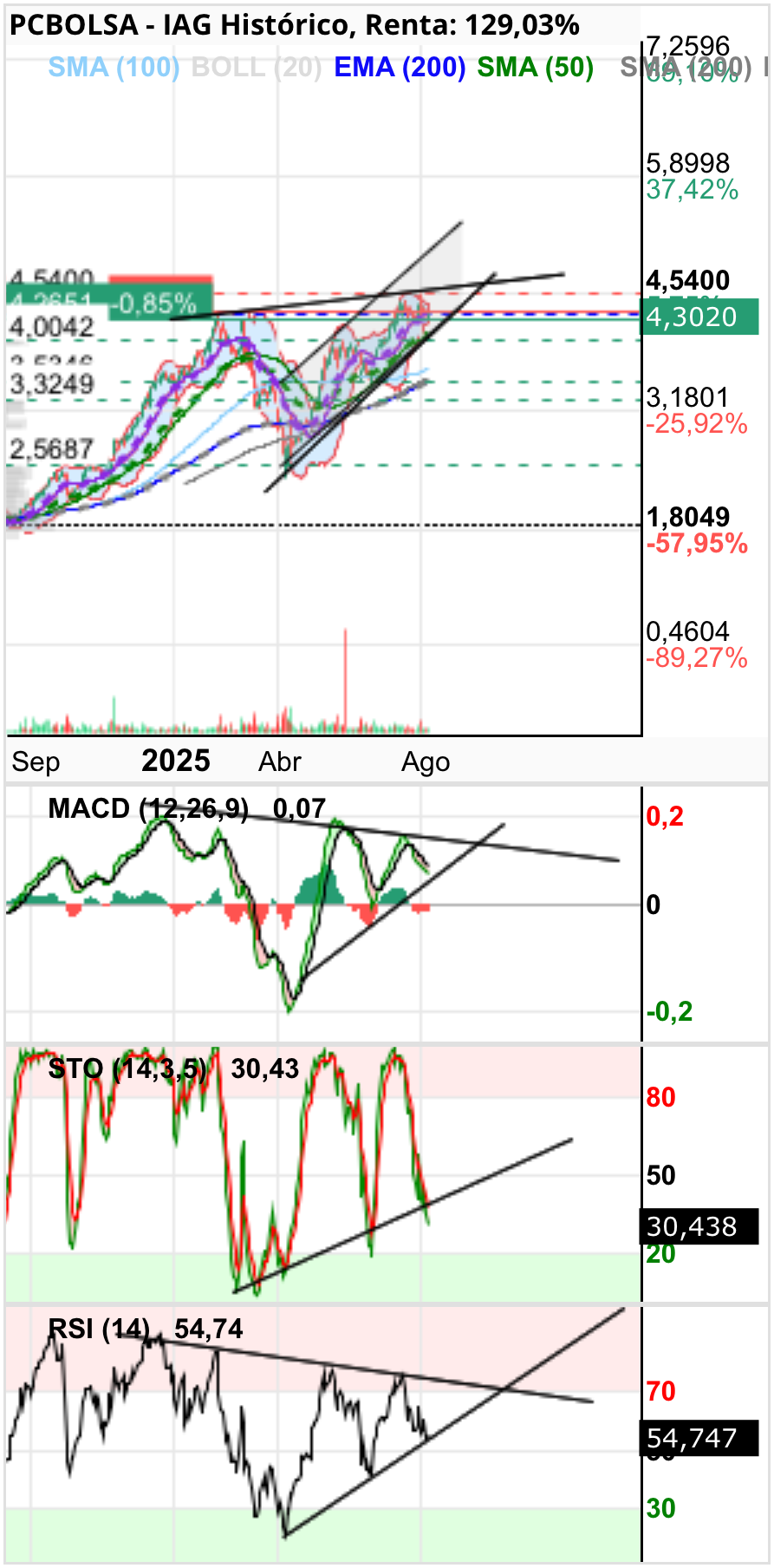 grafico de la accion IAG